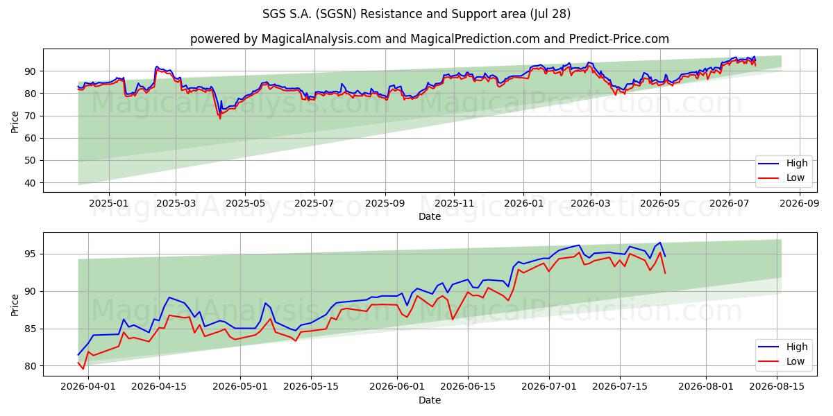  SGS S.A. (SGSN) Support and Resistance area (27 Jul) 