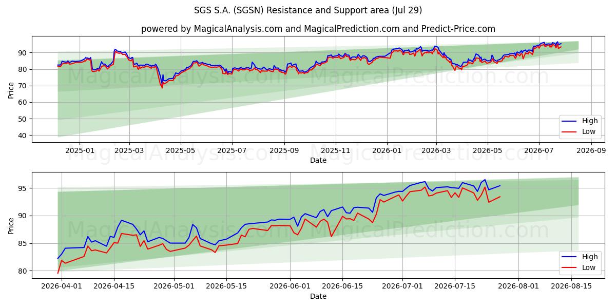  SGS S.A. (SGSN) Support and Resistance area (28 Jul) 