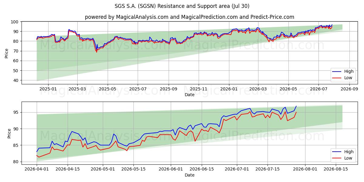  SGS S.A. (SGSN) Support and Resistance area (29 Jul) 