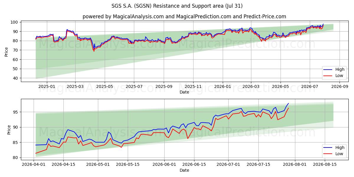  SGS S.A. (SGSN) Support and Resistance area (30 Jul) 