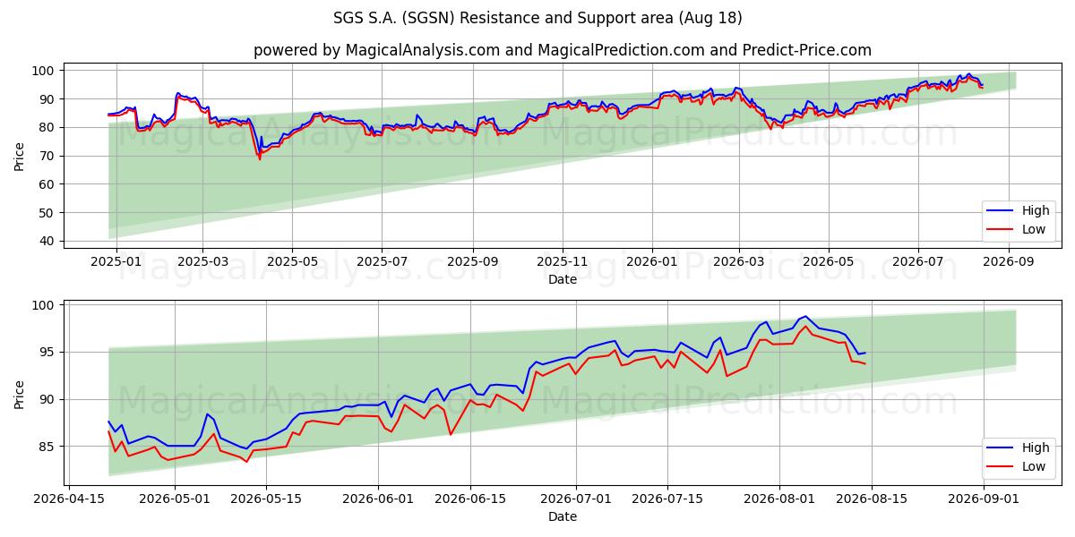  SGS S.A. (SGSN) Support and Resistance area (17 Aug) 