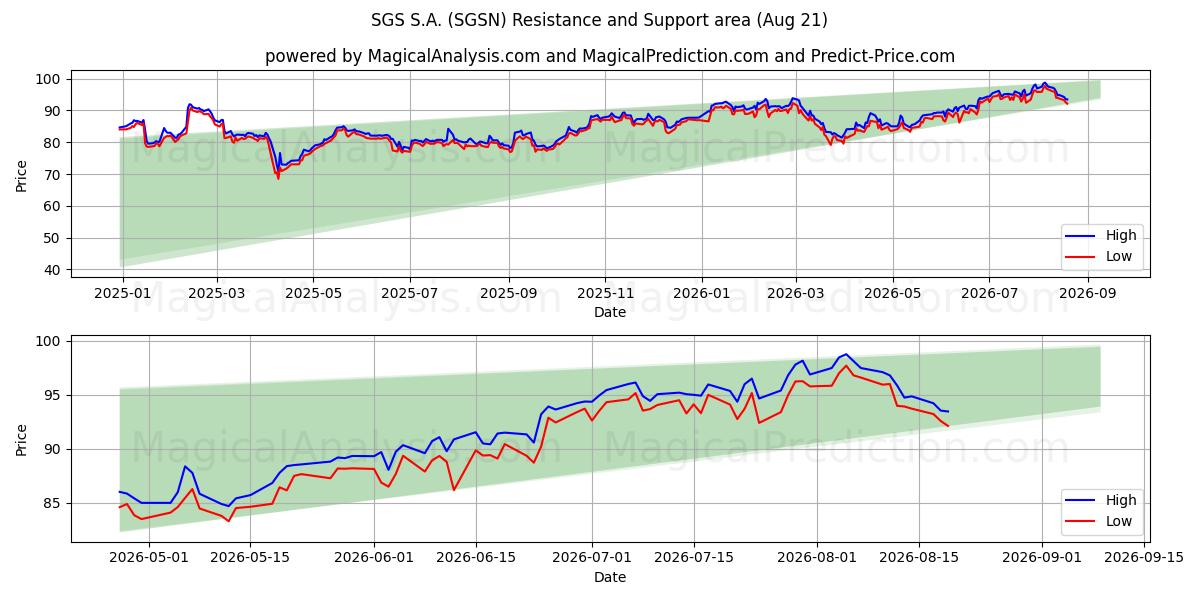  SGS S.A. (SGSN) Support and Resistance area (19 Aug) 