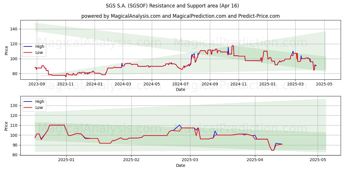  SGS S.A. (SGSOF) Support and Resistance area (16 Apr) 