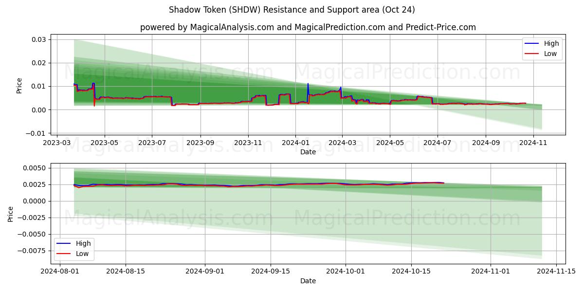  Shadow Token (SHDW) Support and Resistance area (24 Oct) 