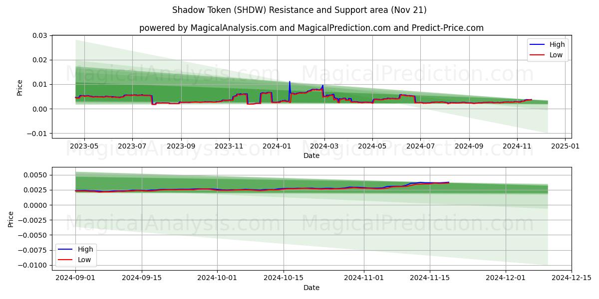  Shadow Token (SHDW) Support and Resistance area (21 Nov) 