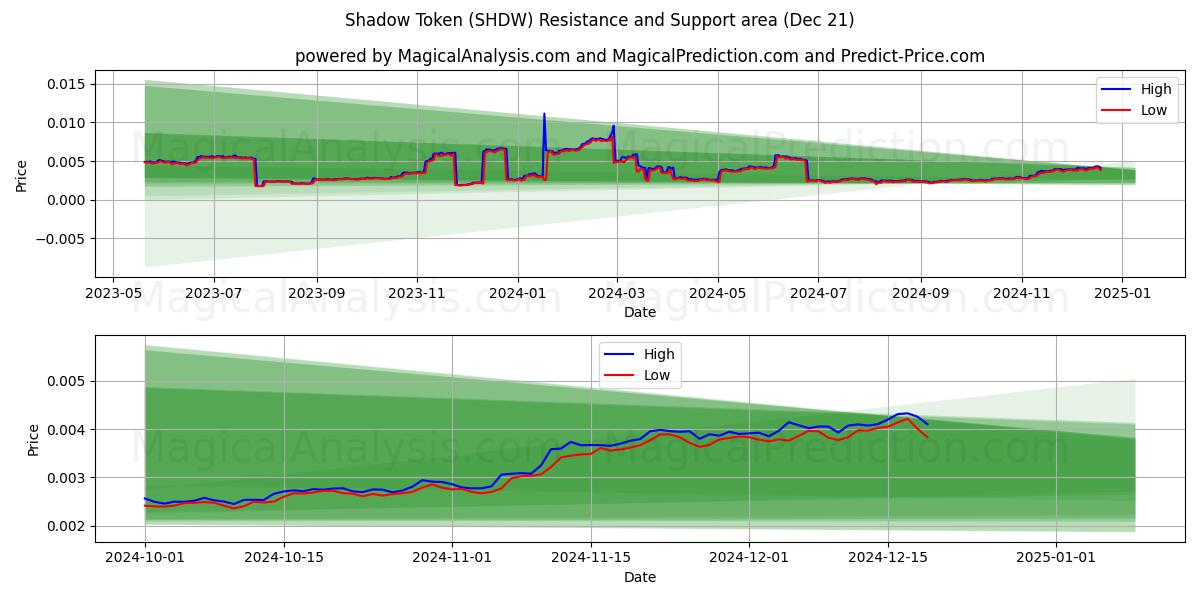  Shadow Token (SHDW) Support and Resistance area (21 Dec) 