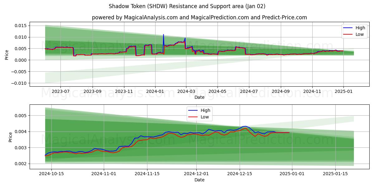  影子令牌 (SHDW) Support and Resistance area (02 Jan) 