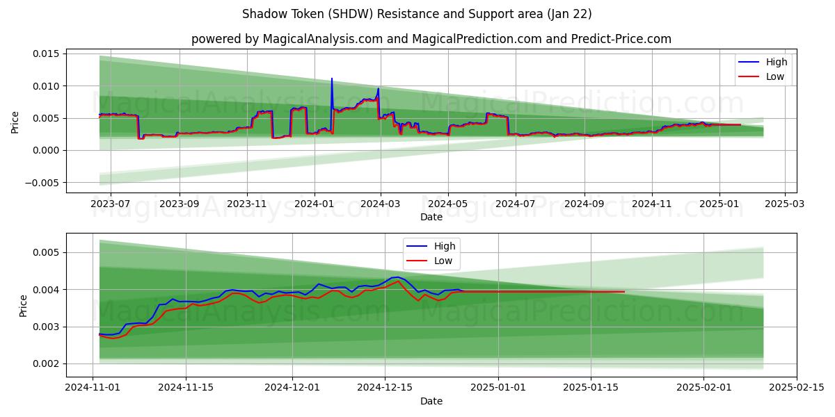  Shadow Token (SHDW) Support and Resistance area (22 Jan) 