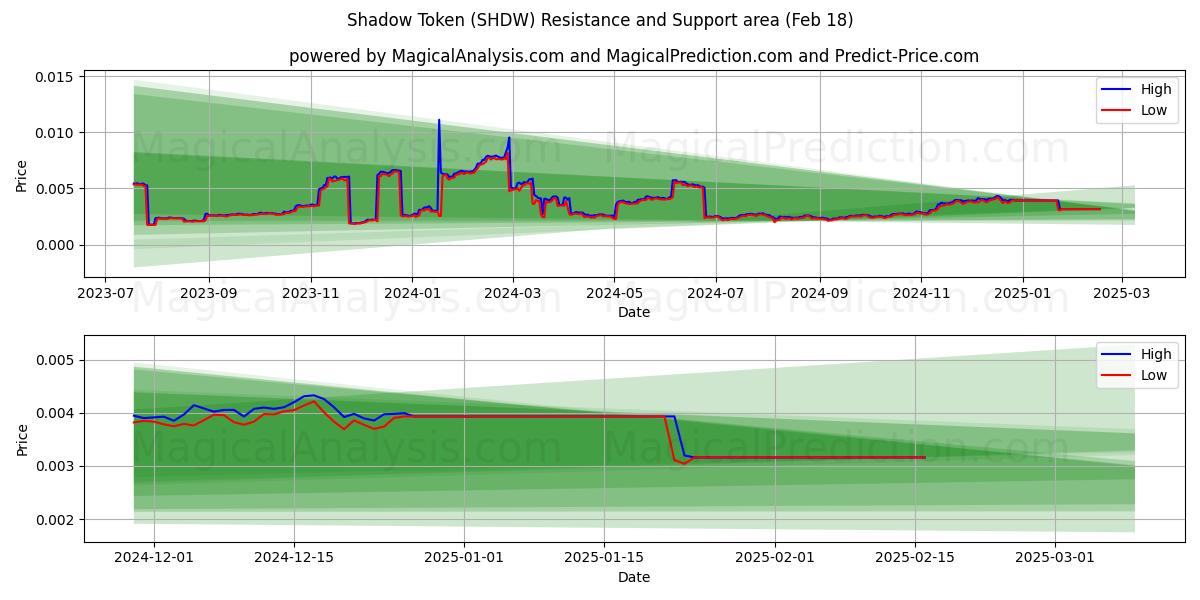  섀도우 토큰 (SHDW) Support and Resistance area (31 Jan) 