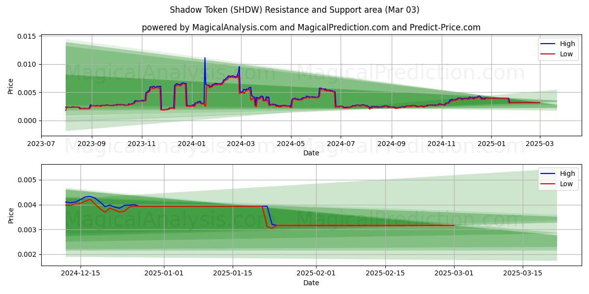  섀도우 토큰 (SHDW) Support and Resistance area (03 Mar) 