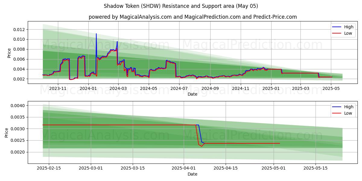  Shadow Token (SHDW) Support and Resistance area (27 Mar) 
