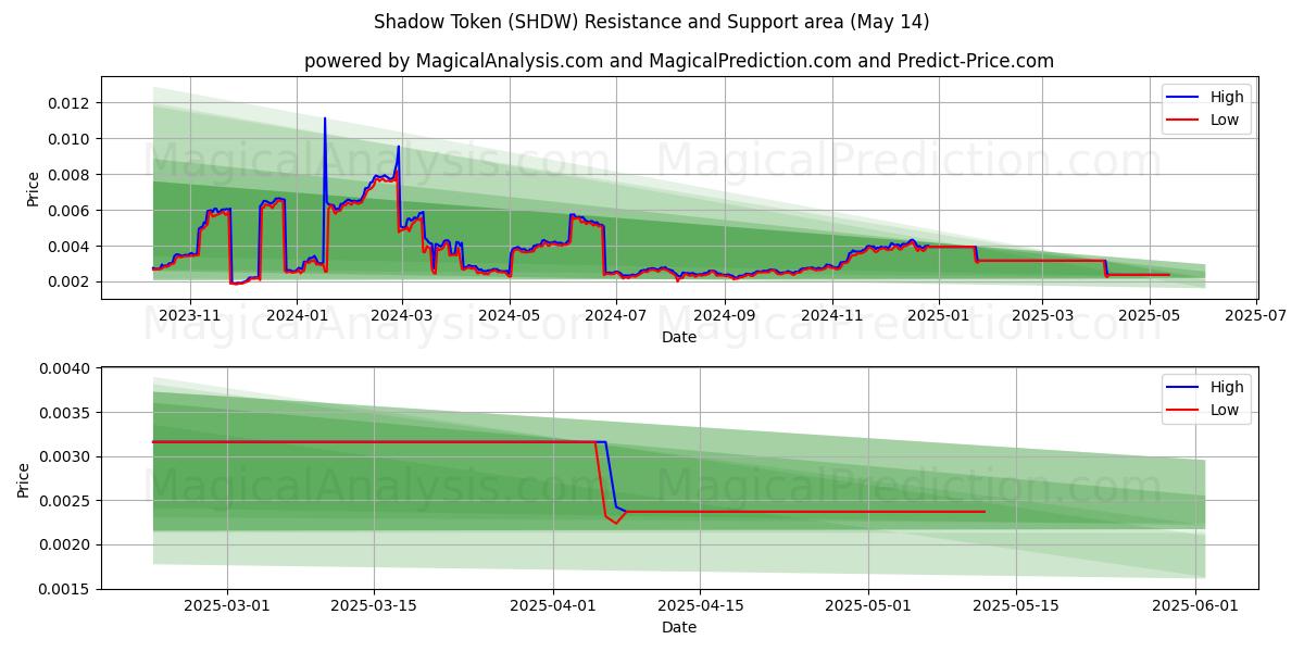  Shadow Token (SHDW) Support and Resistance area (14 May) 