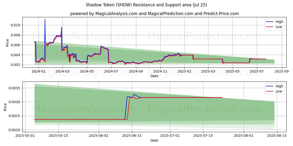  رمز الظل (SHDW) Support and Resistance area (24 Jul) 
