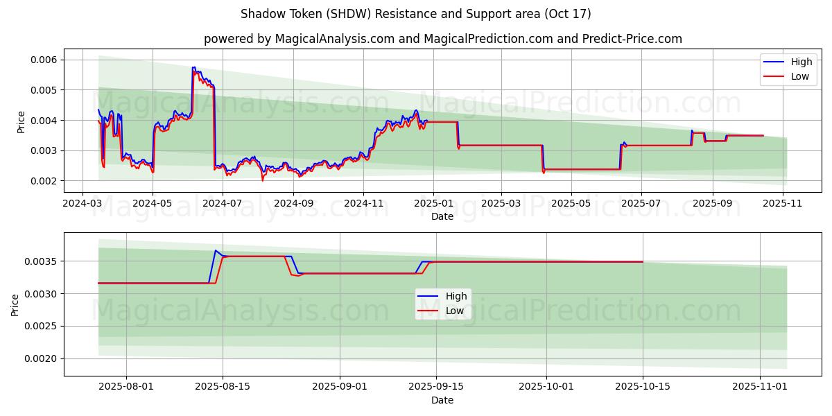 Schaduwtoken (SHDW) Support and Resistance area (16 Oct) Schaduwtoken (SHDW) Support and Resistance area (16 Oct)
