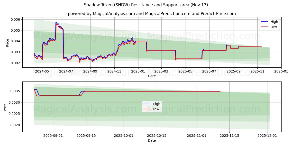  섀도우 토큰 (SHDW) Support and Resistance area (12 Nov) 