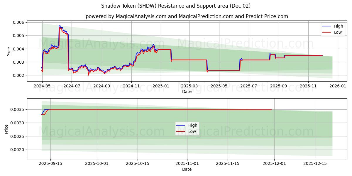  رمز الظل (SHDW) Support and Resistance area (01 Dec) 