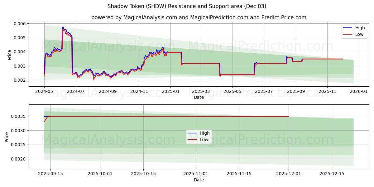  छाया टोकन (SHDW) Support and Resistance area (02 Dec) 