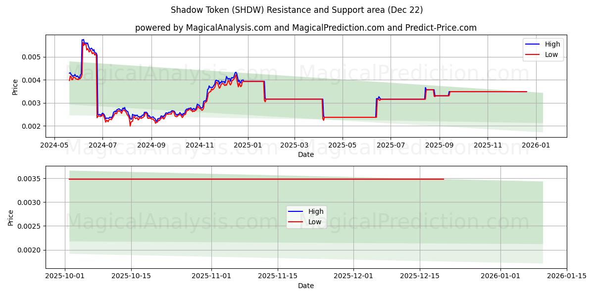  シャドウトークン (SHDW) Support and Resistance area (21 Dec) 