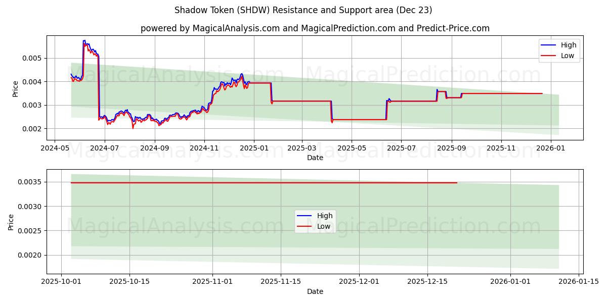  Segnalino Ombra (SHDW) Support and Resistance area (22 Dec) 