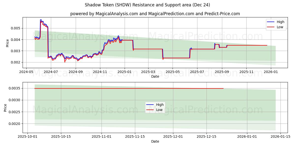  影子令牌 (SHDW) Support and Resistance area (23 Dec) 