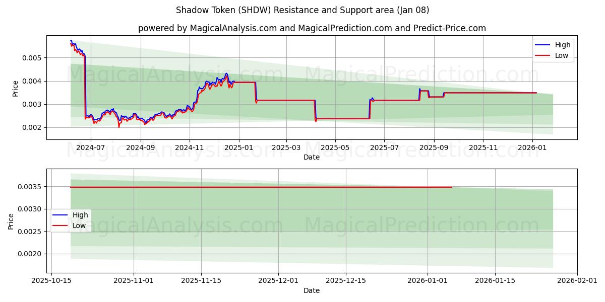  Shadow Token (SHDW) Support and Resistance area (07 Jan) 
