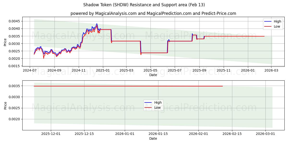  Shadow Token (SHDW) Support and Resistance area (12 Feb) 