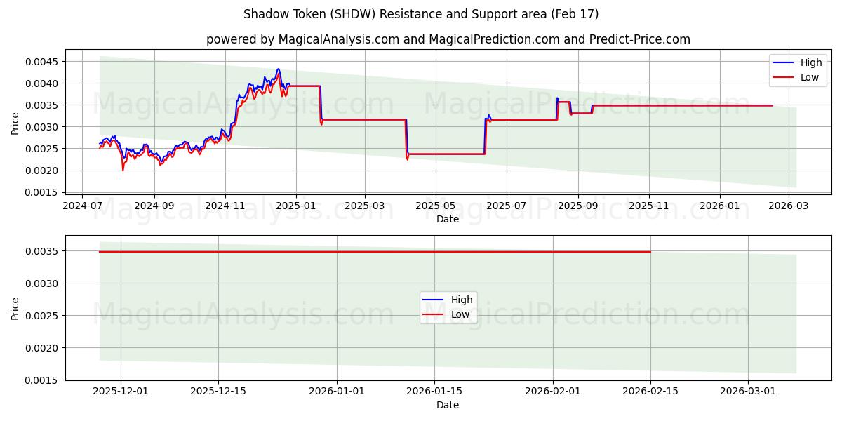  Símbolo de Sombra (SHDW) Support and Resistance area (16 Feb) 