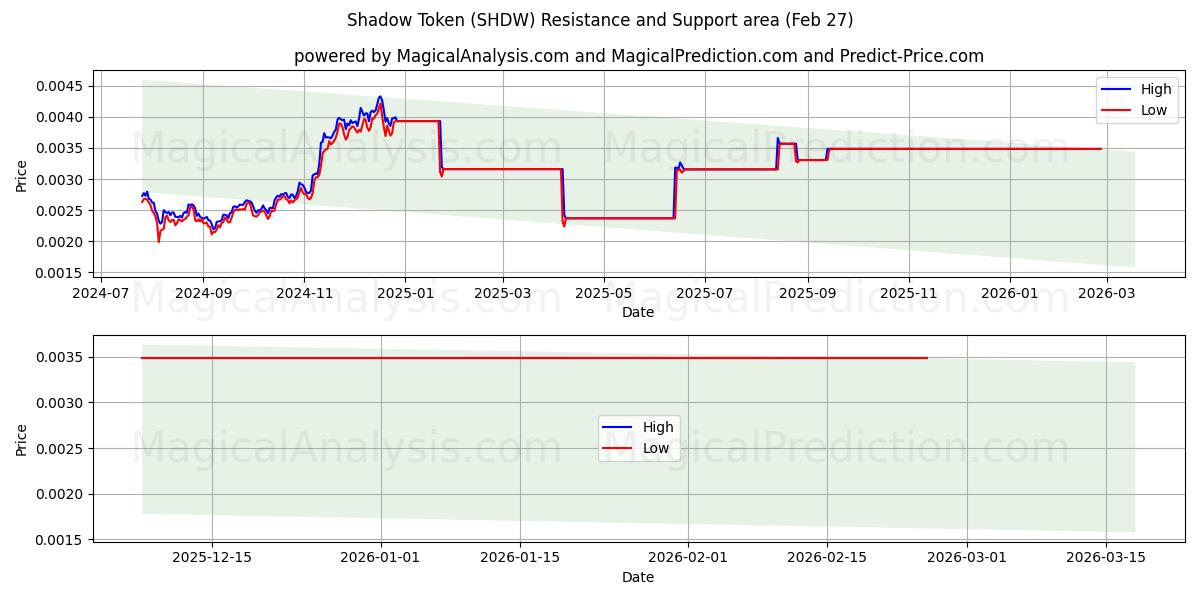  Ficha de sombra (SHDW) Support and Resistance area (26 Feb) 