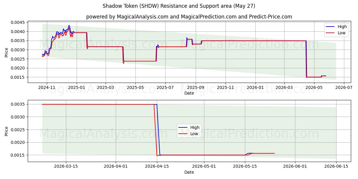  影子令牌 (SHDW) Support and Resistance area (25 May) 