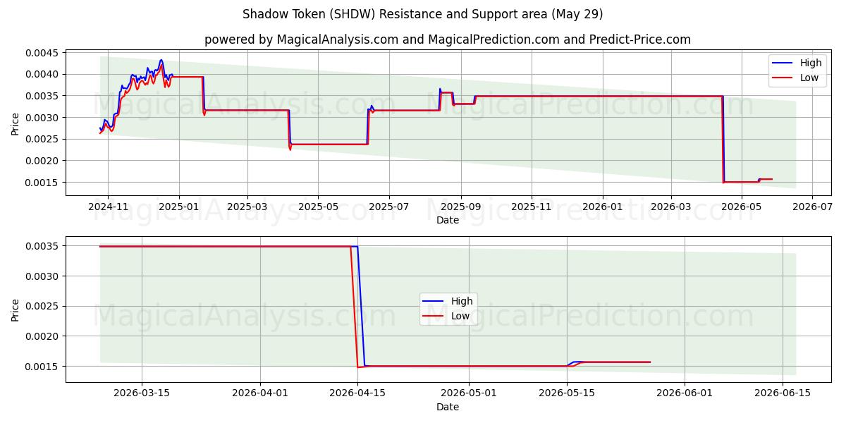  Schaduwtoken (SHDW) Support and Resistance area (26 May) 