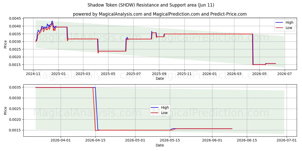  Gölge Jetonu (SHDW) Support and Resistance area (09 Jun) 