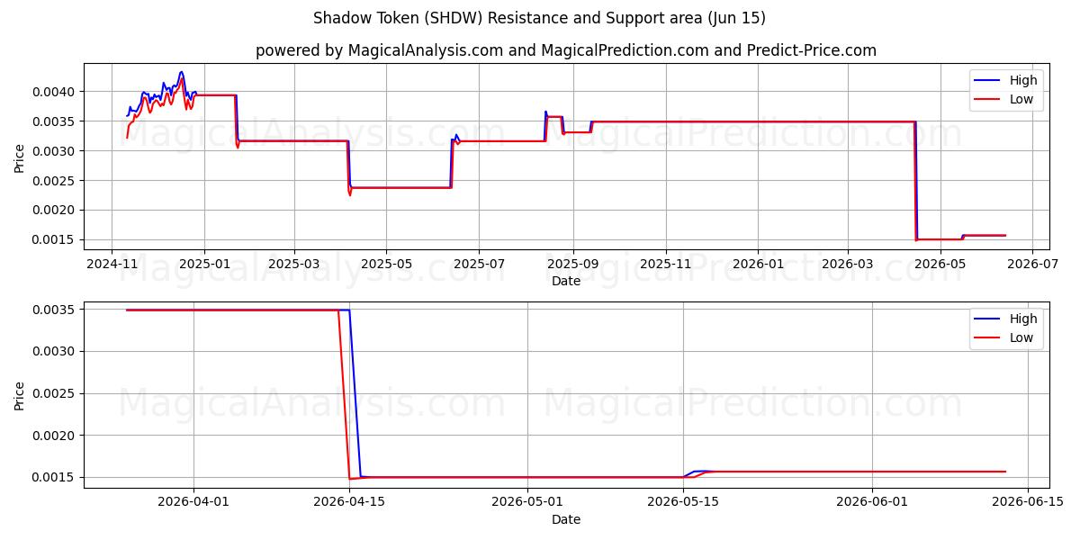  Shadow Token (SHDW) Support and Resistance area (13 Jun) 