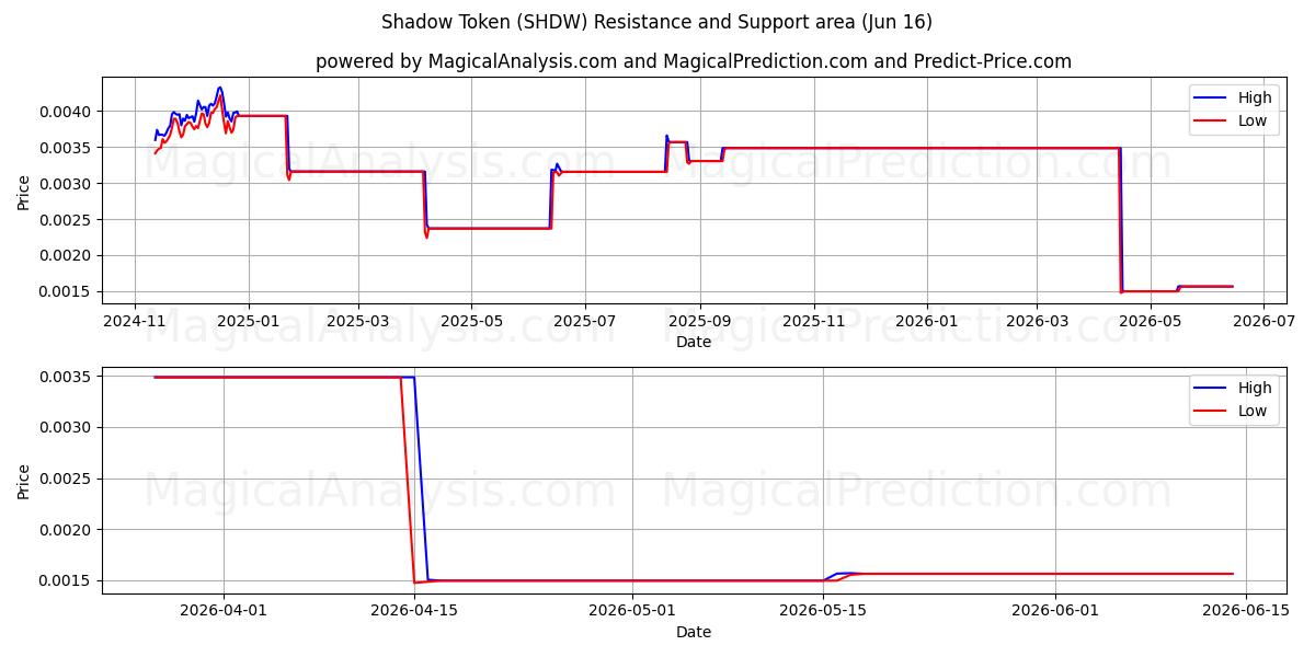  Shadow Token (SHDW) Support and Resistance area (14 Jun) 