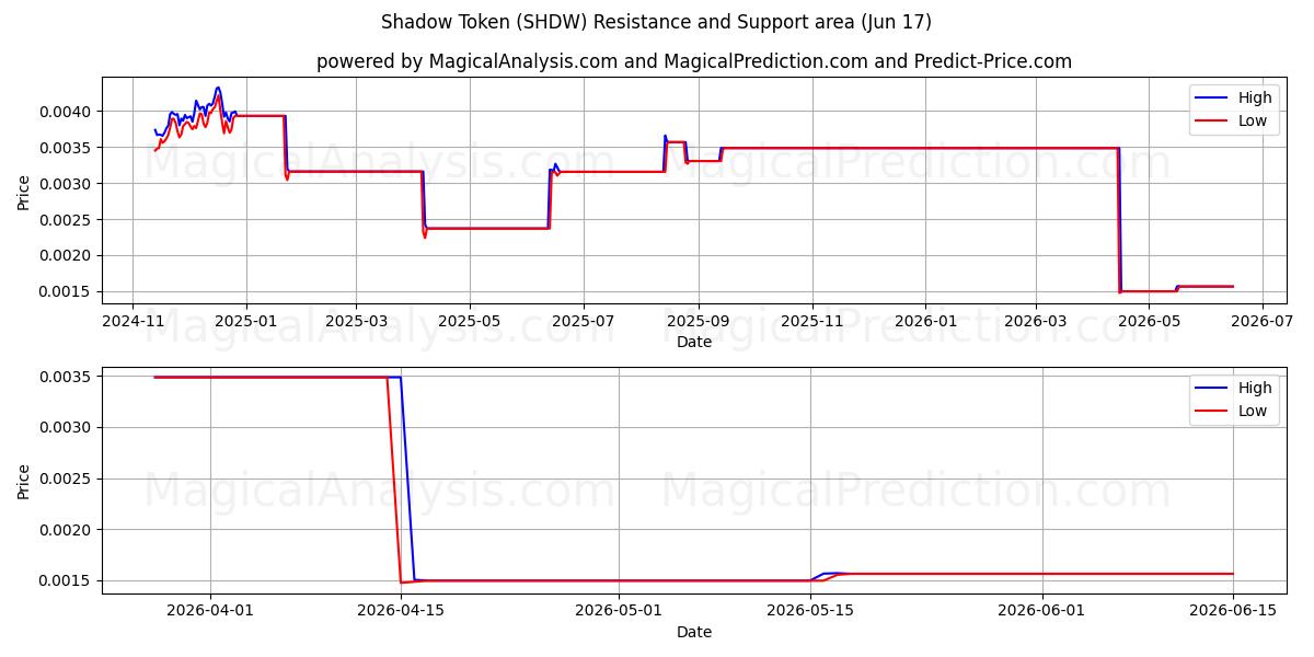  シャドウトークン (SHDW) Support and Resistance area (16 Jun) 