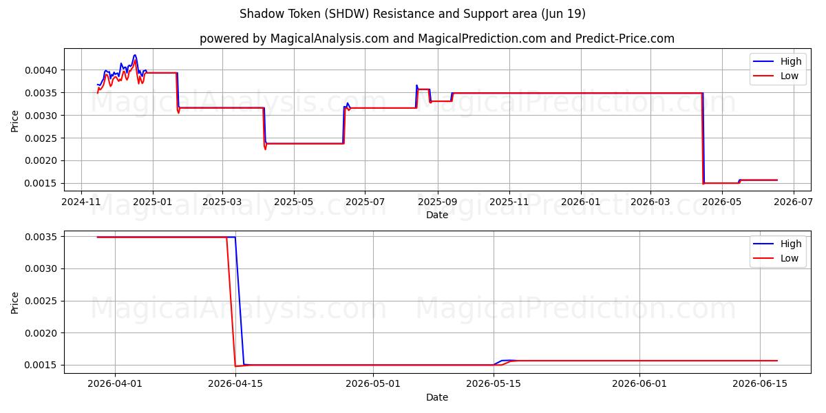  نشانه سایه (SHDW) Support and Resistance area (18 Jun) 