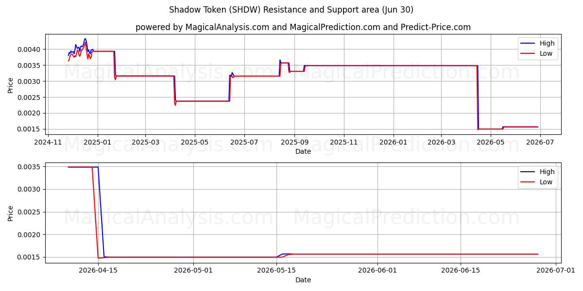  Shadow Token (SHDW) Support and Resistance area (29 Jun) 
