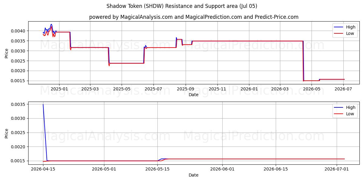  Ficha de sombra (SHDW) Support and Resistance area (04 Jul) 