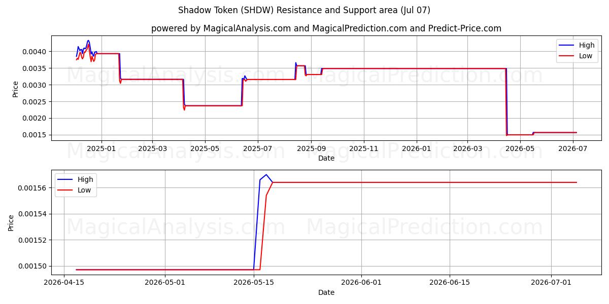  छाया टोकन (SHDW) Support and Resistance area (05 Jul) 