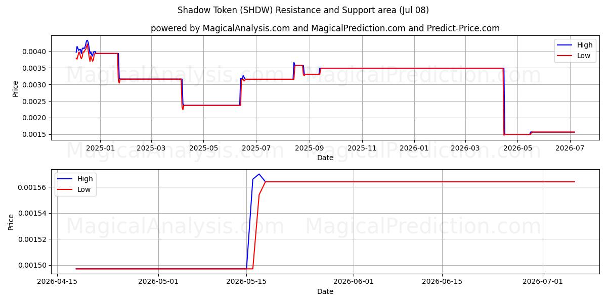  シャドウトークン (SHDW) Support and Resistance area (07 Jul) 