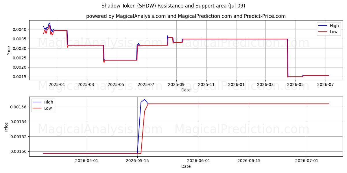  نشانه سایه (SHDW) Support and Resistance area (08 Jul) 