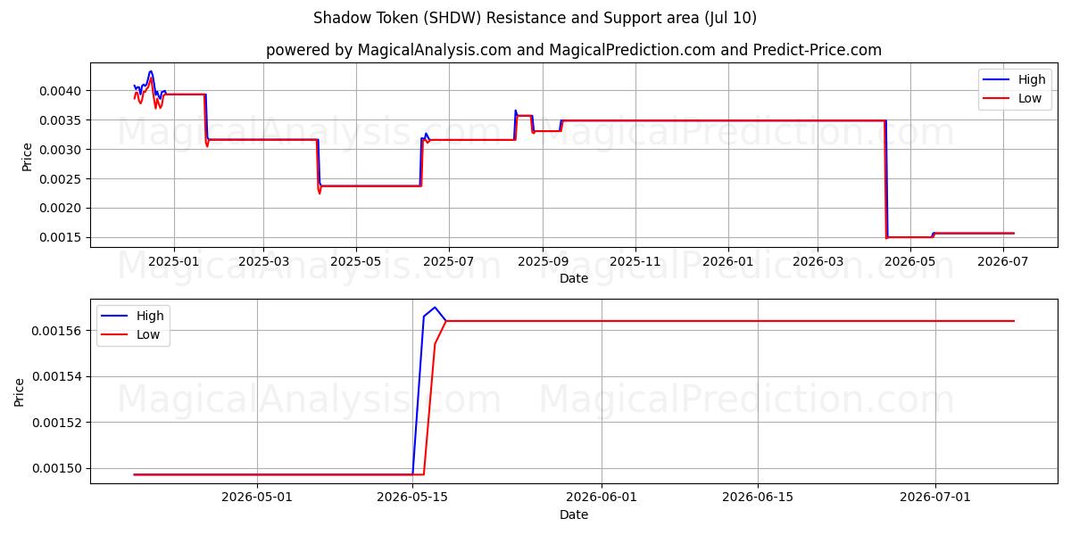  Símbolo de Sombra (SHDW) Support and Resistance area (09 Jul) 