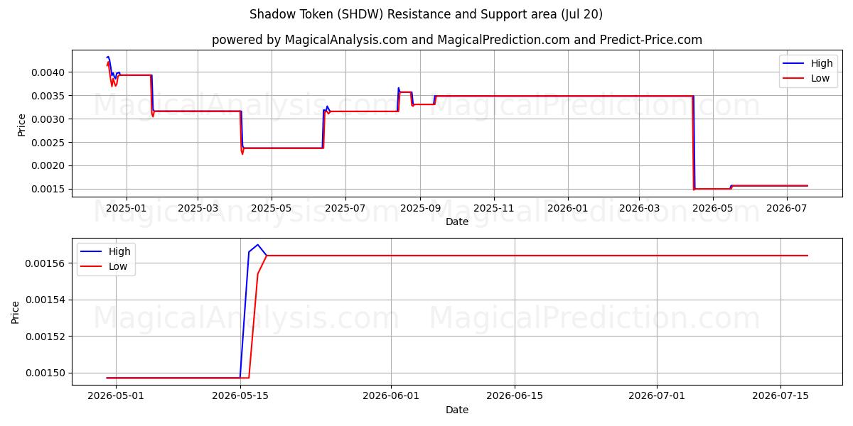  Shadow Token (SHDW) Support and Resistance area (19 Jul) 