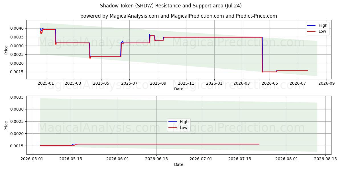  섀도우 토큰 (SHDW) Support and Resistance area (23 Jul) 