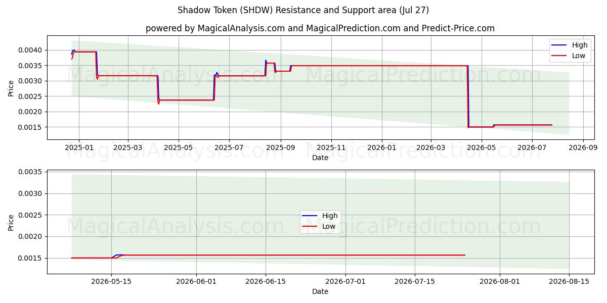  Ficha de sombra (SHDW) Support and Resistance area (26 Jul) 