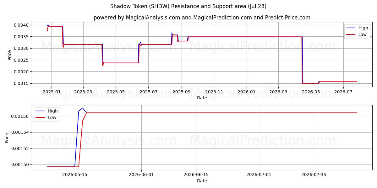  Shadow Token (SHDW) Support and Resistance area (27 Jul) 
