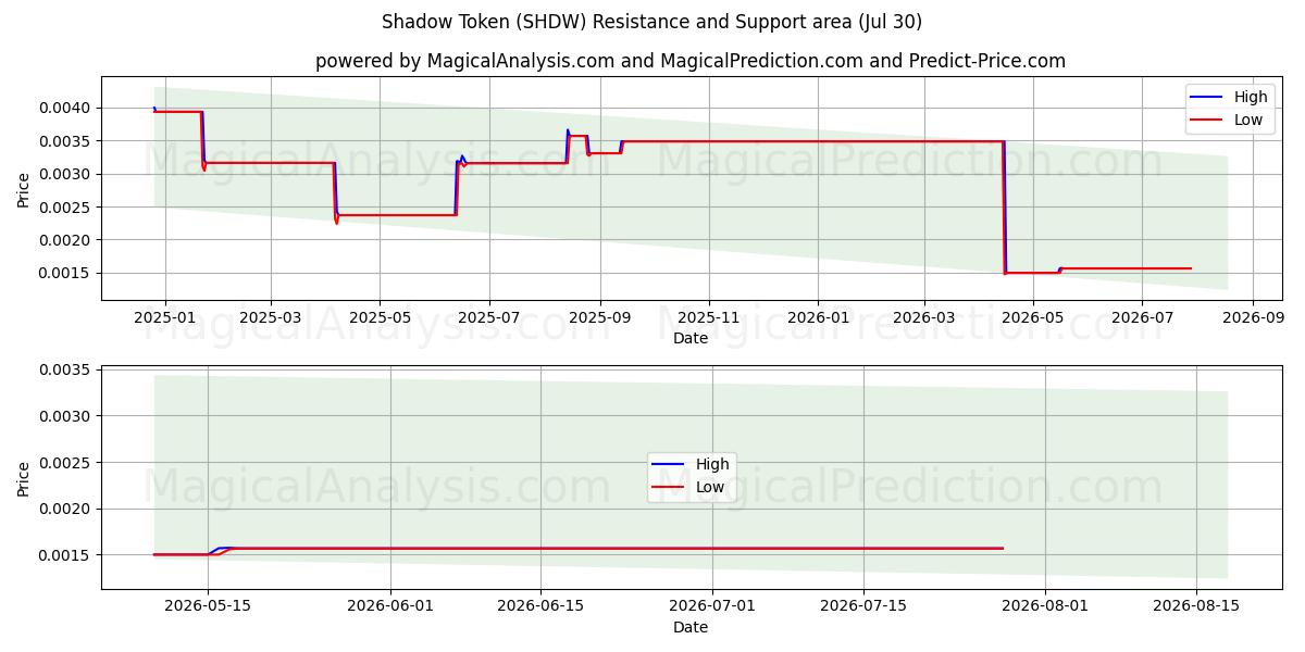  رمز الظل (SHDW) Support and Resistance area (29 Jul) 