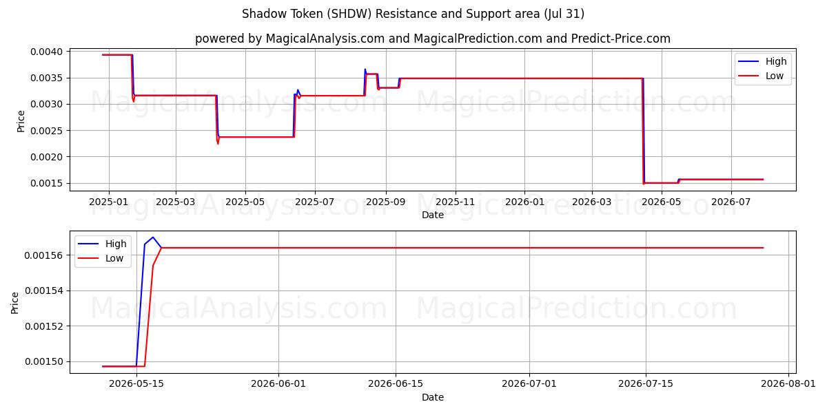  Теневой жетон (SHDW) Support and Resistance area (30 Jul) 