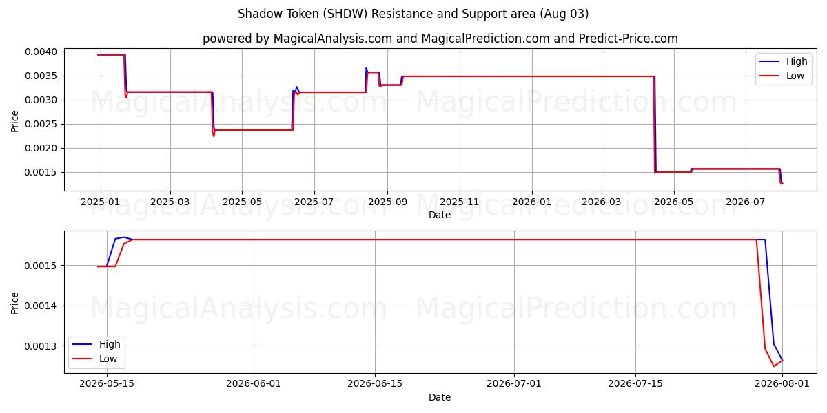  Shadow Token (SHDW) Support and Resistance area (02 Aug) 