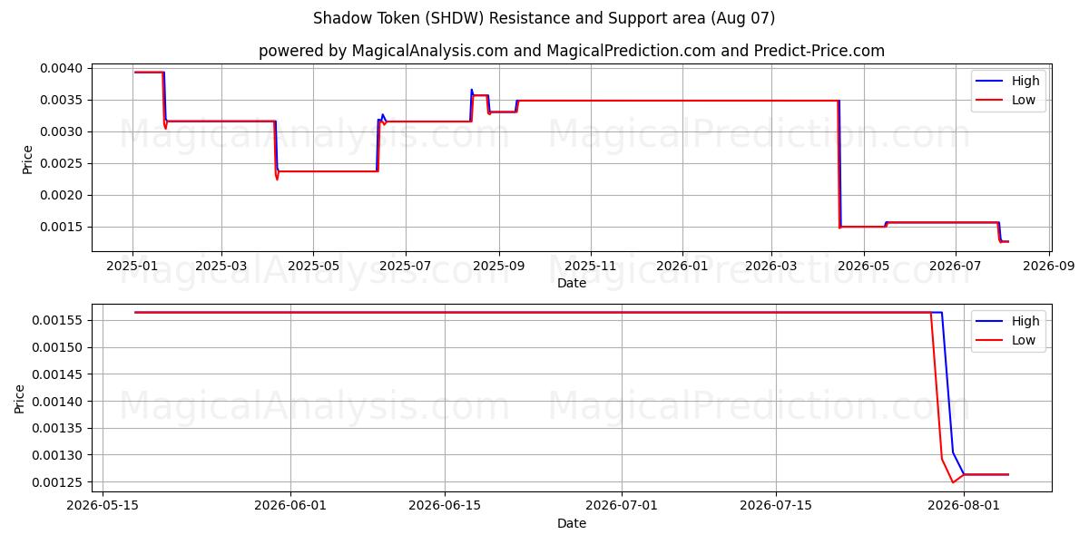  Shadow Token (SHDW) Support and Resistance area (06 Aug) 