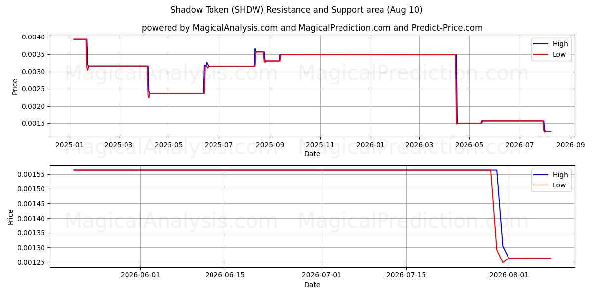  Schaduwtoken (SHDW) Support and Resistance area (09 Aug) 